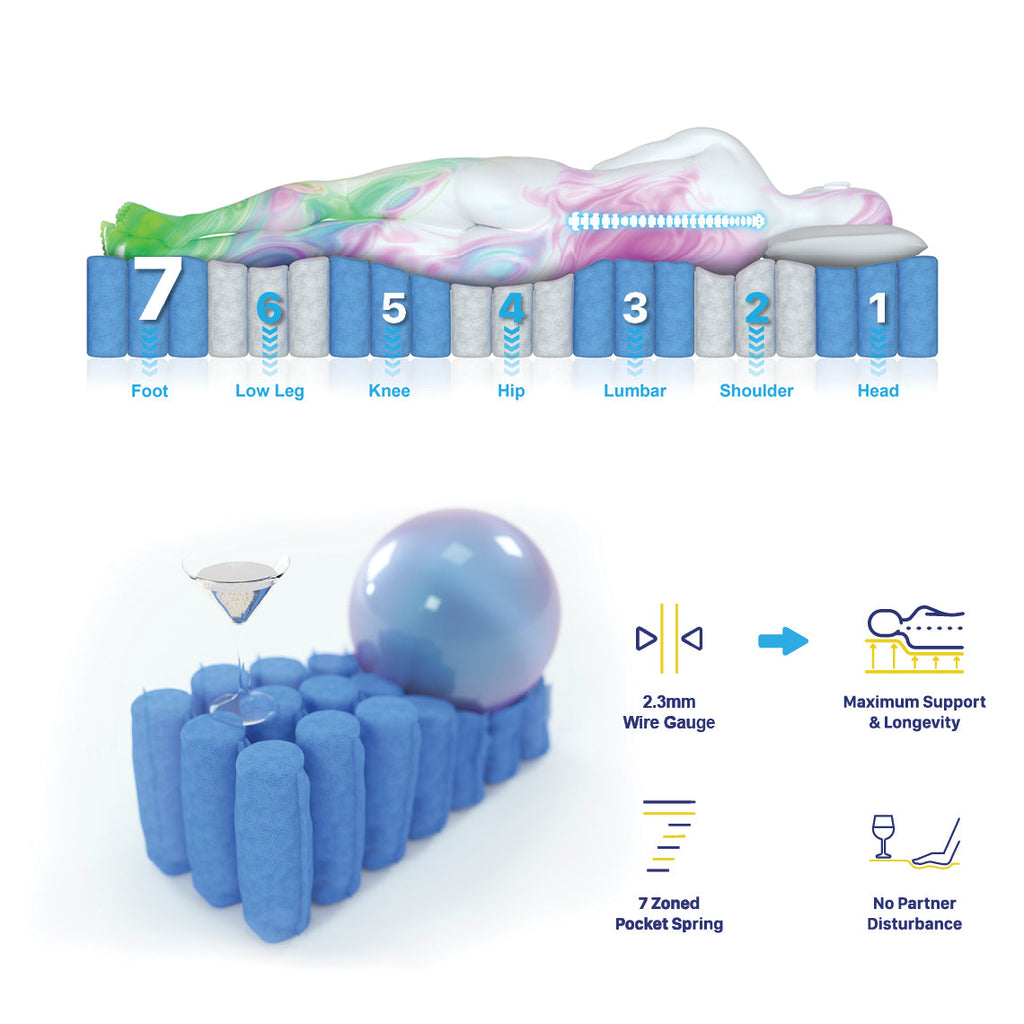 7-Zone Pocket Spring Memory Foam Mattress