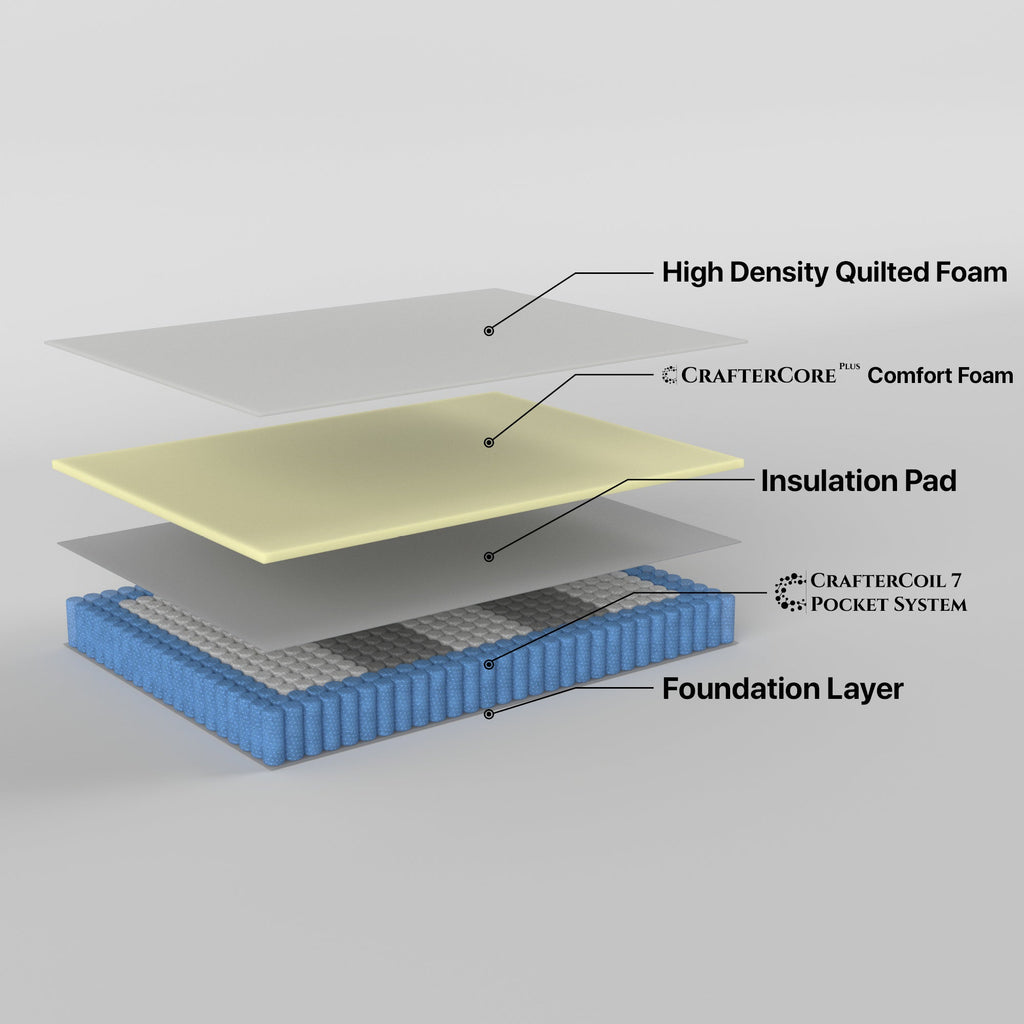 Premium 7 Zone Pocket Spring Mattress