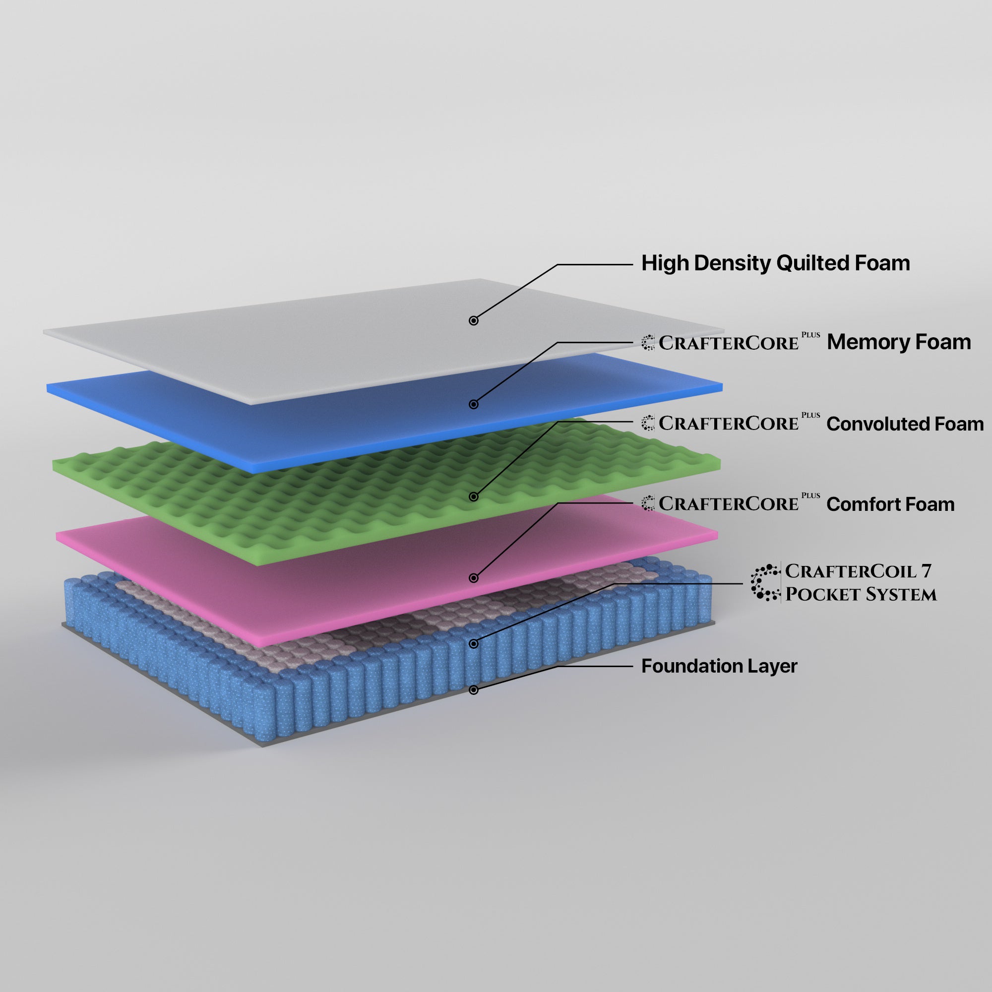 7-Zone Pocket Spring Memory Foam Mattress