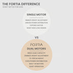 FORTIA Dual Motor L-Shaped Adjustable Desk