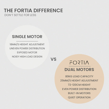 FORTIA Dual Motor Adjustable L-Shaped Desk