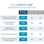 Mediflow Elite Cooling Gel Water Pillow